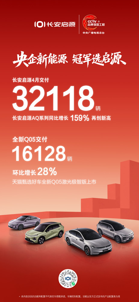 【PG电子】同比增长159%！长安启源4月交付32118辆再创新高